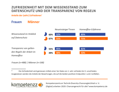 Grafik mit Ergebnissen zur Zufriedenheit mit dem Wissensstand zum Thema Datenschutz